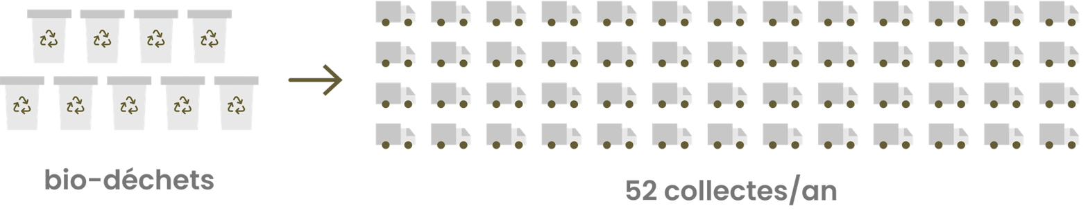Sch&eacute;ma du mod&egrave;le classique : neuf bacs de biod&eacute;chets partent directement en collecte, repr&eacute;sent&eacute;e par 52 camions align&eacute;s, l&eacute;gend&eacute;s 52 collectes par an.