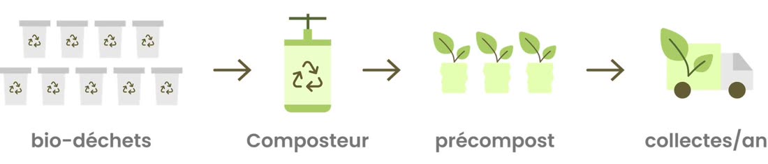 Schéma de la chaîne basse fréquence : les biodéchets entrent dans le composteur, en ressortent sous forme de précompost, et ne demandent plus que quelques collectes par an.