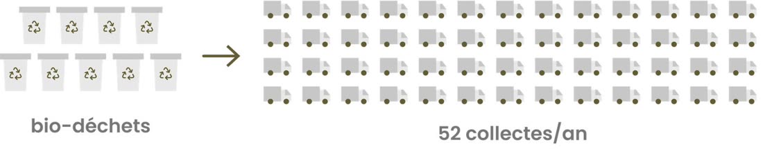 Schéma : dix bacs de biodéchets face à 52 camions, illustrant les 52 collectes par an d’un contrat hebdomadaire